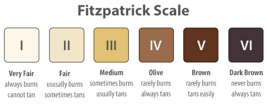 Fitzpatrick Scale